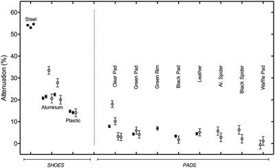 Attenuation From Shoes and Pads in Equine Nuclear Scintigraphy, With Relevance to Solar Views